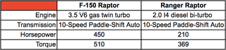 Illustration for article titled How The Ford Ranger Raptor Measures Up To The Real Raptor (Updated)